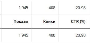 CTR в Яндекс Директ