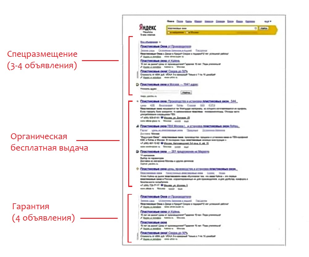 позиции показов на поиске Яндекс Директ